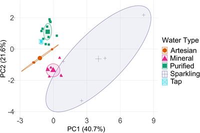 The unique chemical and microbiological signatures of an array of bottled drinking water